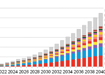BNEF: Energy to storage increase 122X by 2040
